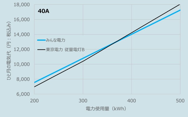 みんな電力と東京電力の料金比較（40A）