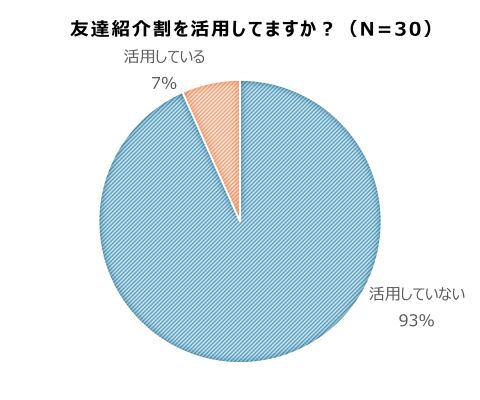 友達紹介割の活用割合