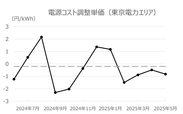 みんな電力の電源コスト調整単価の推移