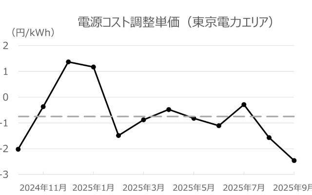 東京電力エリアでの電源コスト調整単価の過去一年間の推移（2024年10月から2025年9月：検針月ベース）