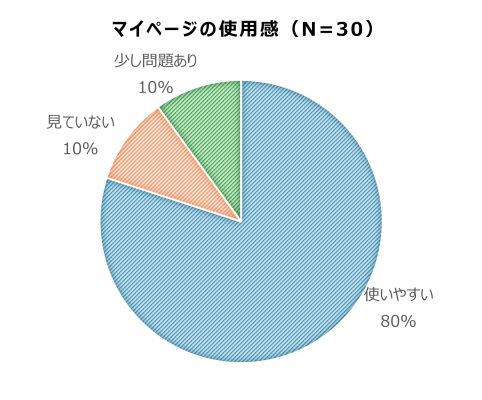 マイページの使用感に関するアンケート結果