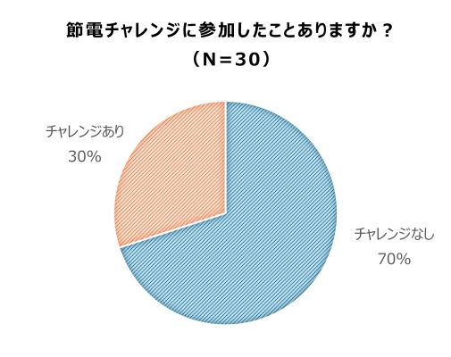 節電チャレンジへの参加率