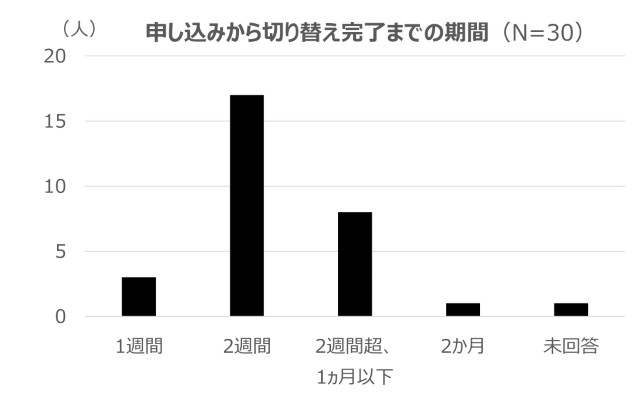 オクトパスエナジーに申し込んでから切り替え完了までに掛かった期間