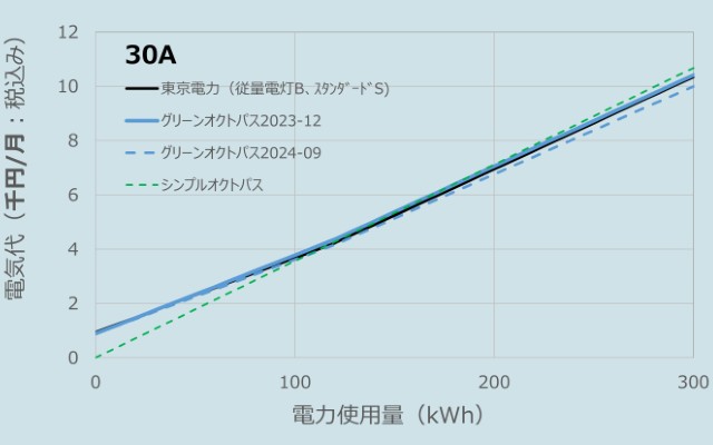 オクトパスエナジーと東京電力の料金比較