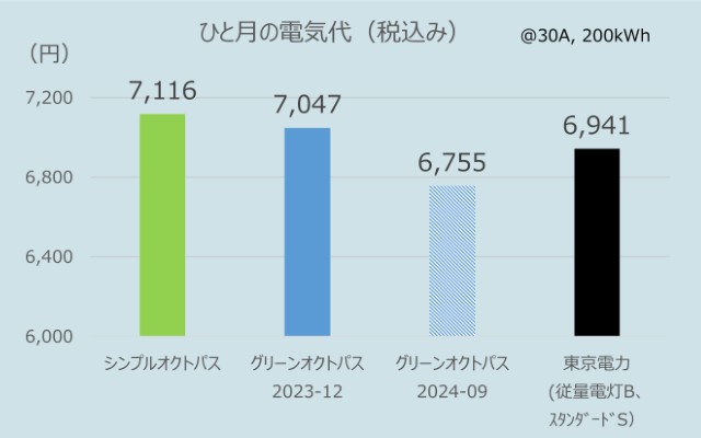 関東でのオクトパスエナジーのひとり暮らしの電気代