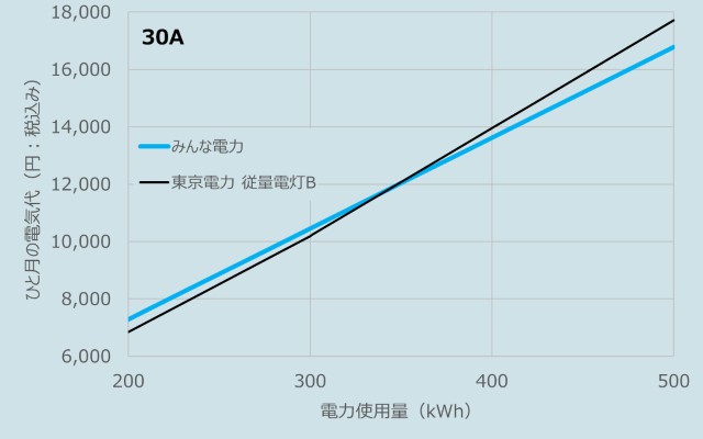 みんな電力と東京電力の電気代比較のグラフ(30A)
