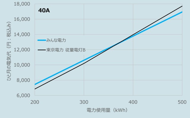 みんな電力と東京電力の電気代比較のグラフ(40A)