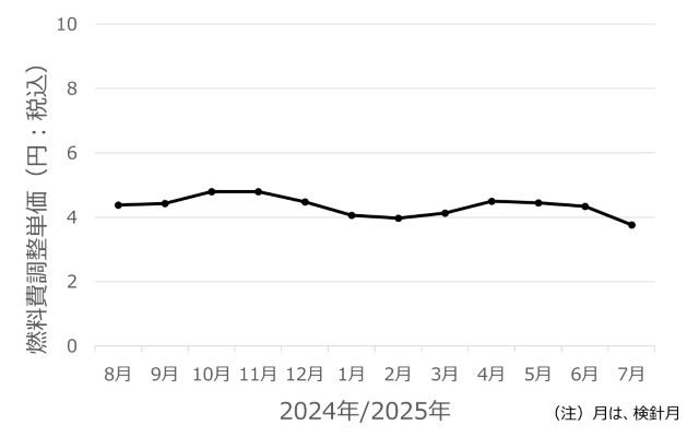 燃料費調整単価の改訂履歴