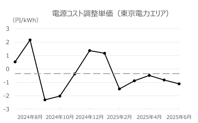 東京電力エリアの電源コスト調整単価の推移