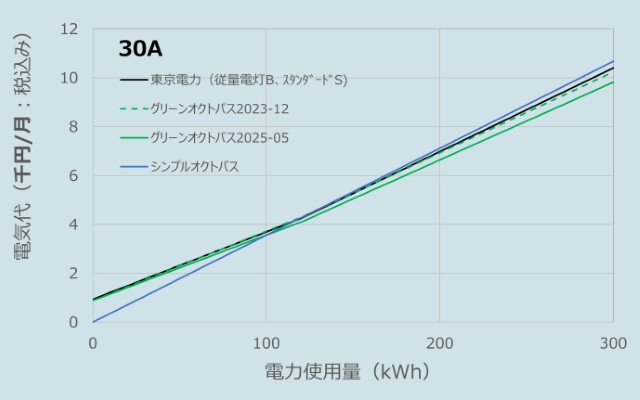 オクトパスエナジーと東京電力の料金比較