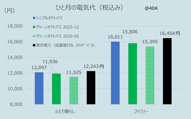 東京電力とオクトパスエナジーのひと月の電気代比較