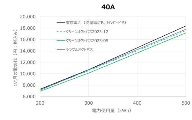 東京電力/グリーンオクトパス/シングルオクトパスの料金グラフ