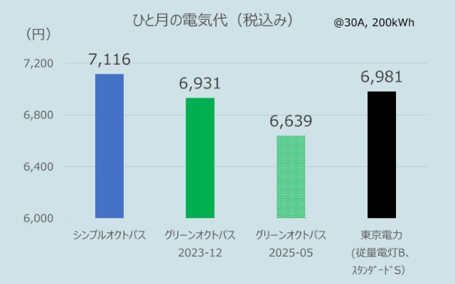 関東でのオクトパスエナジーのひとり暮らしの電気代