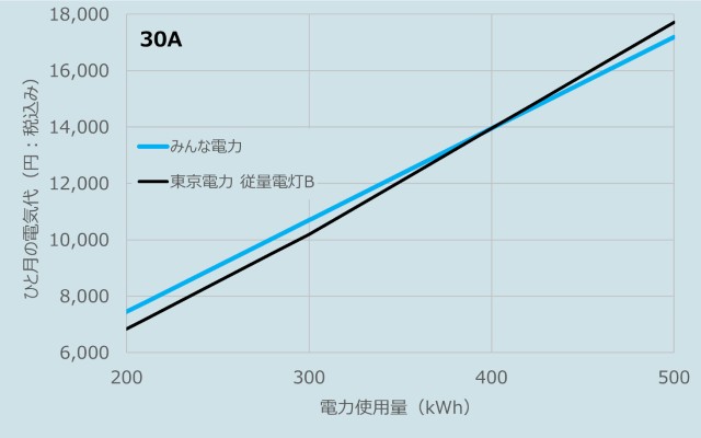 みんな電力と東京電力の料金比較(30A)