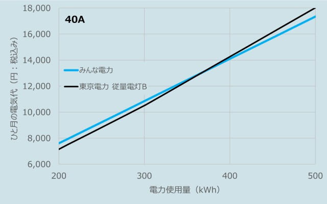みんな電力と東京電力の料金比較(40A)