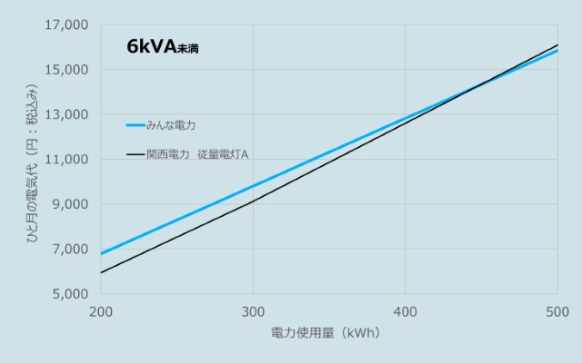 みんな電力と関西電力の料金比較