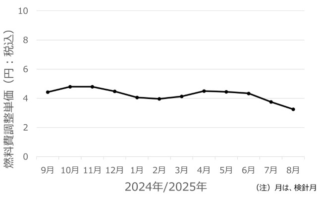 燃料費調整単価の改定履歴