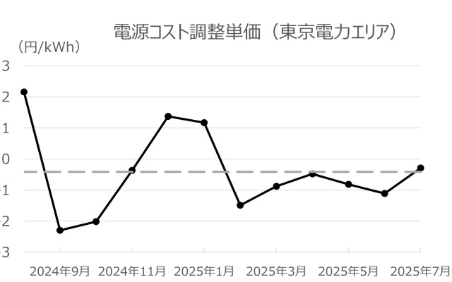 東京電力エリアでの電源コスト調整単価の過去一年間の推移