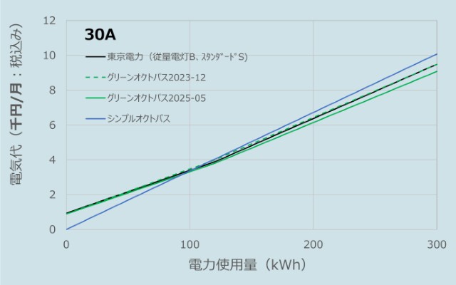 オクトパスエナジーと東京電力の料金比較