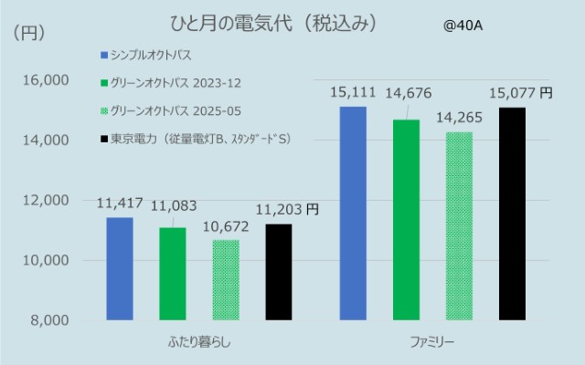 東京電力とオクトパスエナジーのひと月の電気代比較