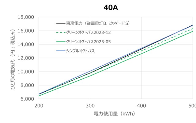 東京電力/グリーンオクトパス/シングルオクトパスの料金グラフ