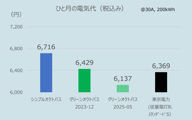 関東でのオクトパスエナジーのひとり暮らしの電気代