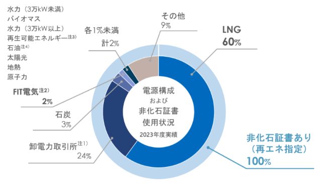 さすてな電気の電源構成(2023年実績)