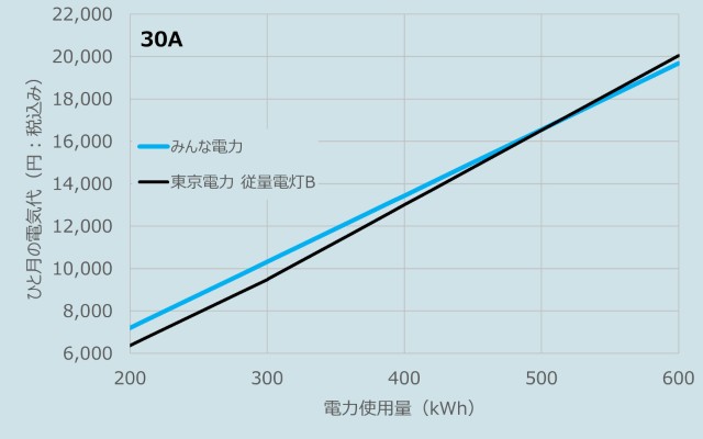 みんな電力と東京電力の電気代比較のグラフ（30A、2025年8月検針分)