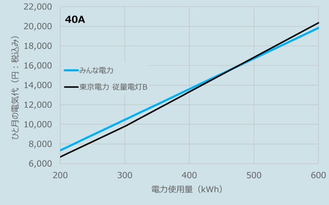 みんな電力と東京電力の電気代比較のグラフ（40A、2025年8月検針分)