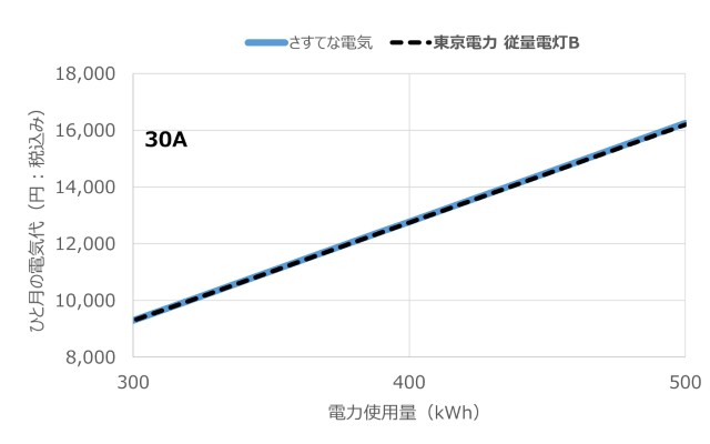 契約容量30Aでのさすてな電気と東京電力の料金比較(2025年8月適用分)