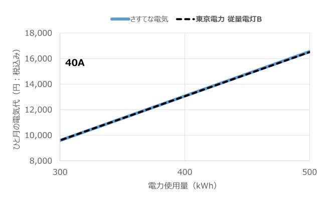 契約容量40Aでのさすてな電気と東京電力の料金比較(2025年8月適用分)