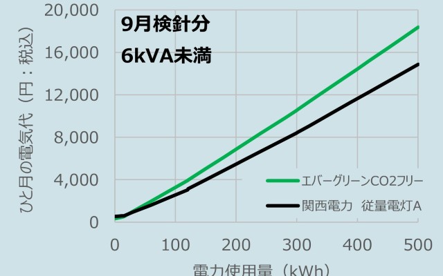 2025年9月検針分、 エバーグリーンCO2フリープランVS関西電力 従量電灯A、料金比較