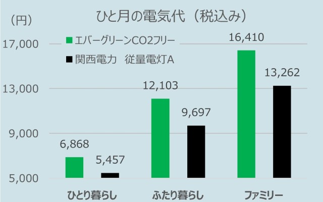 2025年9月検針分、 エバーグリーンCO2フリープランVS関西電力 従量電灯A、ひとり暮らし/ふたり暮らし/ファミリーの料金