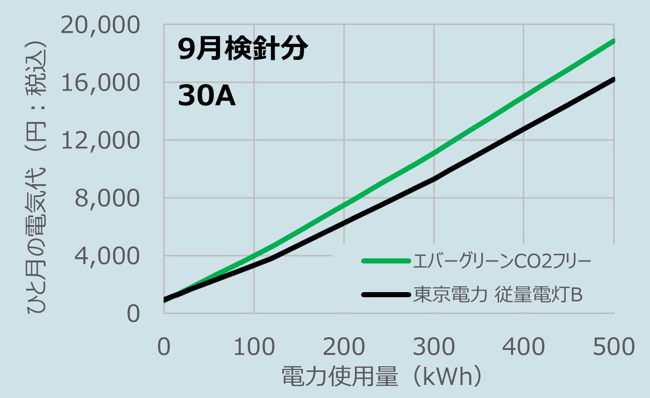 2025年9月検針分、 エバーグリーンCO2フリープランVS東京電力 従量電灯B、30A 料金比較