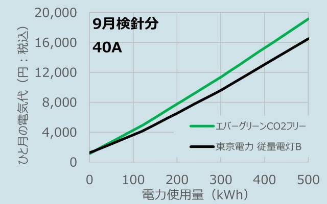 2025年9月検針分、 エバーグリーンCO2フリープランVS東京電力 従量電灯B、40A 料金比較