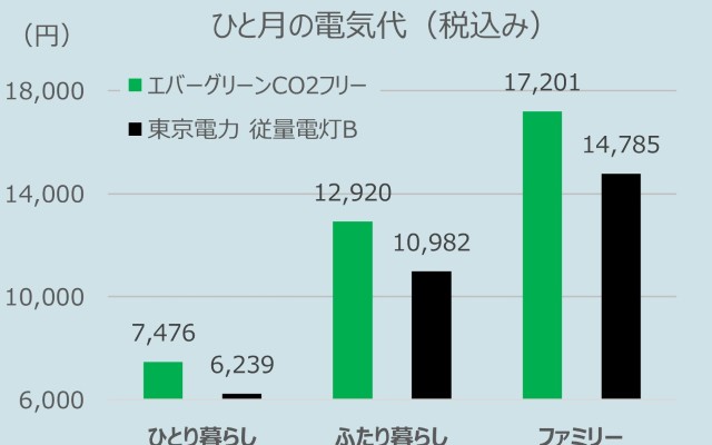 2025年9月検針分、 エバーグリーンCO2フリープランVS東京電力 従量電灯B、ひとり暮らし/ふたり暮らし/ファミリーの料金