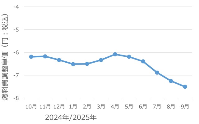 さすてな電気 燃料費調整単価の過去一年の推移(2024年10月から2025年9月:検針月ベース)
