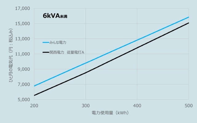 みんな電力と関西電力の料金比較（2025年8月検針分）