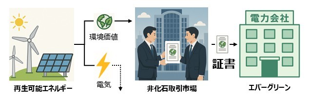環境価値を証明する非化石証書が発行される流れ