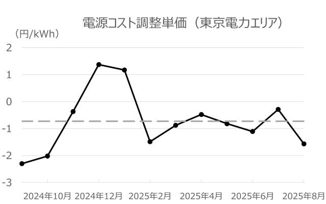 東京電力エリアの電源コスト調整単価の過去一年の推移（2024年9月~2024年8月：検針月ベース）