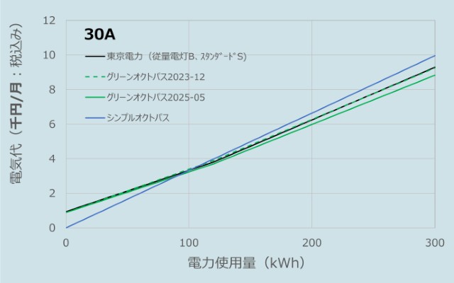 オクトパスエナジーと東京電力の料金比較グラフ(200kWh近辺、2025年8月データ