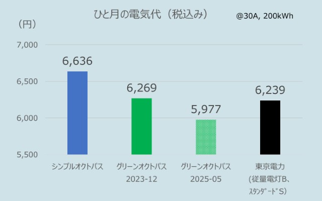 関東でのオクトパスエナジーのひとり暮らしの電気代(2025年8月データ)