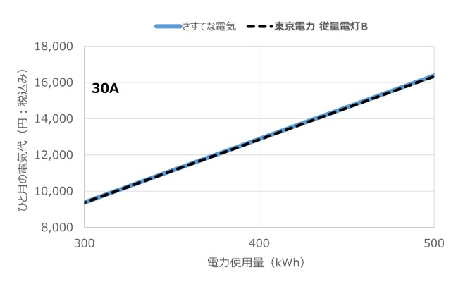 契約容量30Aでのさすてな電気と東京電力の料金比較（2025年9月適用分）