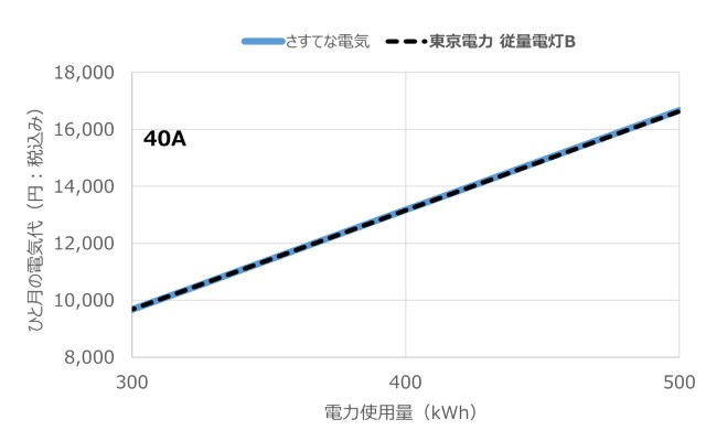 契約容量40Aでのさすてな電気と東京電力の料金比較（2025年9月適用分）
