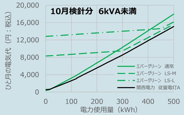 2025年10月検針分（9月使用分）、 エバーグリーン（通常、ライフプラン‐M、L）VS関西電力　従量電灯A　料金比較