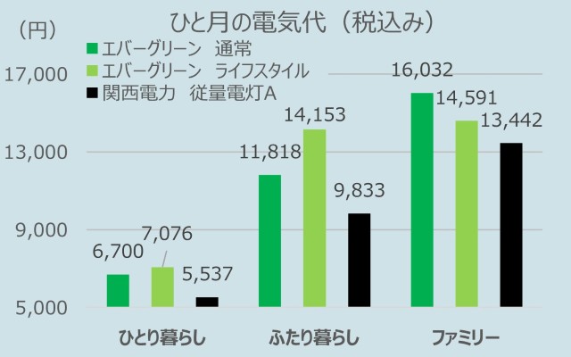 2025年10月検針分（9月使用分）、 エバーグリーンの通常プランやライフスタイルプラン、関西電力（　従量電灯A）を、ひとり暮らし/ふたり暮らし/ファミリー世帯にて
料金比較