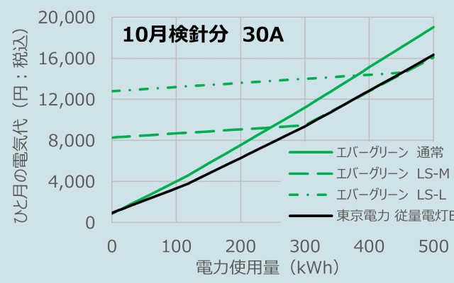 2025年10月検針分（9月使用分）、 エバーグリーン（通常、ライフプラン‐M、L）VS東京電力　従量電灯B、30A　料金比較
