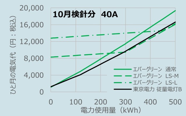 2025年10月検針分（9月使用分）、 エバーグリーン（通常、ライフプラン‐M、L）VS東京電力　従量電灯B、40A　料金比較
