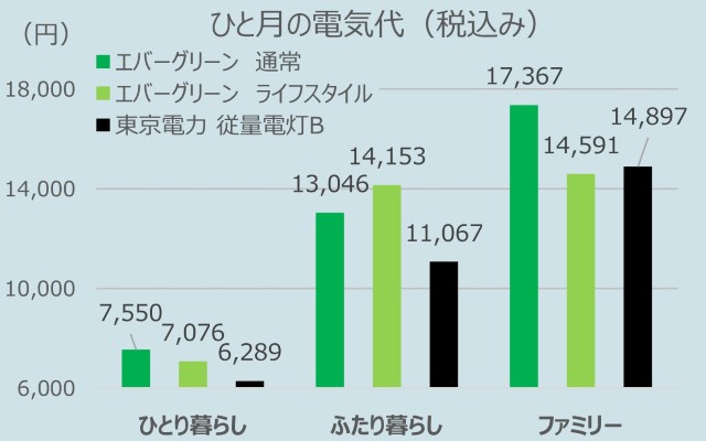 2025年10月検針分（9月使用分）、 エバーグリーンの通常プランやライフスタイルプラン、東京電力（　従量電灯B）を、ひとり暮らし/ふたり暮らし/ファミリー世帯にて
料金比較