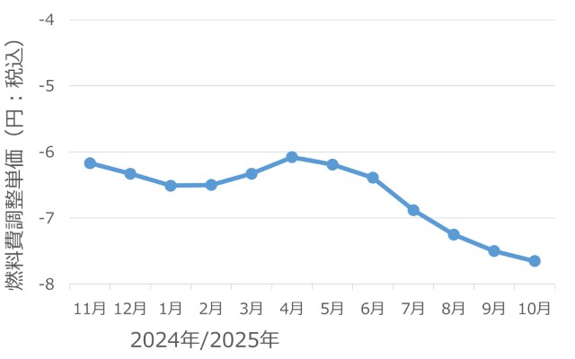 さすてな電気　燃料費調整単価の過去一年の推移（適用月ベースで2024年10月から2025年9月）